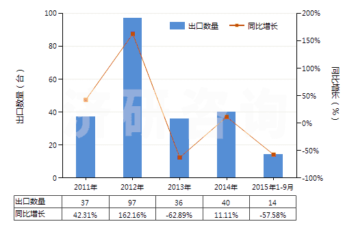 2011-2015年9月中國自推進(jìn)石油及天然氣鉆機(jī)（鉆探深度≥6000m）(HS84304111)出口量及增速統(tǒng)計(jì)